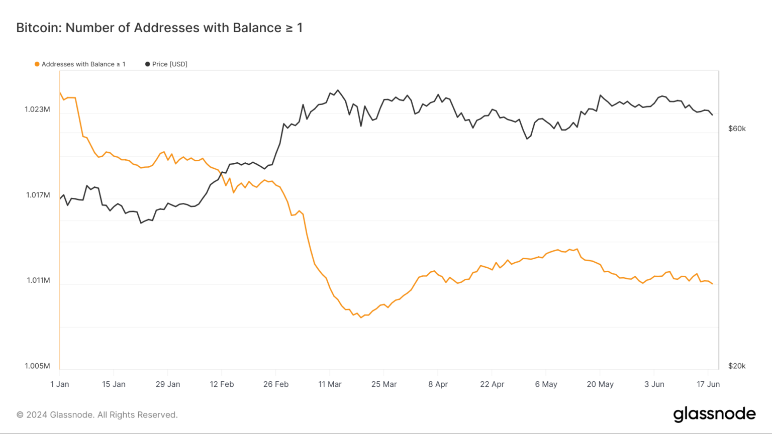 1BTC持币地址微降仍超百万