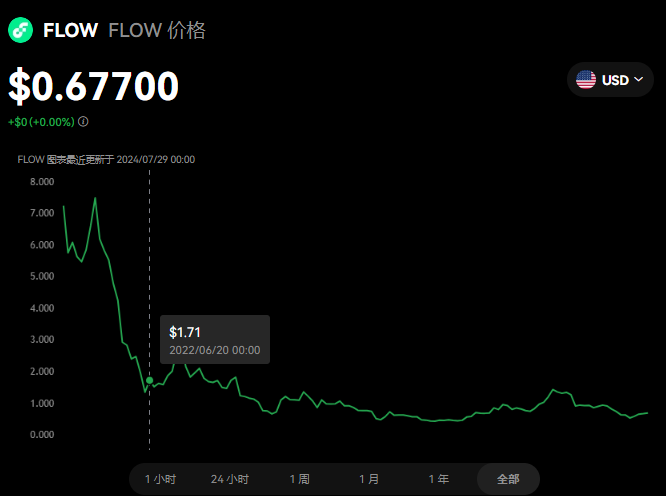 FLOW币：游戏区块链的潜力之星
