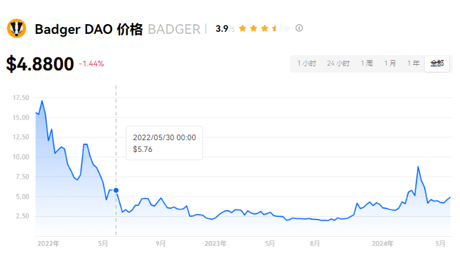 BADGER币涨幅预测与前景分析