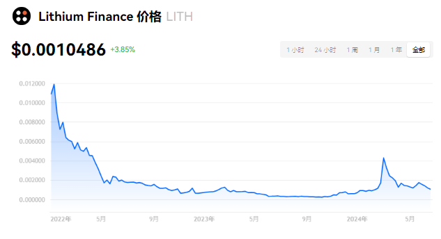 LITH币详解：以太坊公链上的未来价格预测