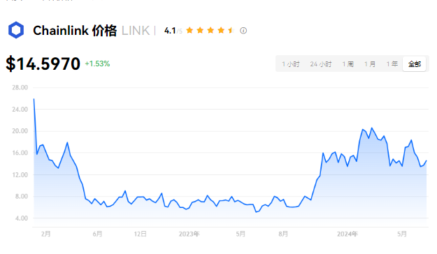 LINK币潜力大：未来升值分析