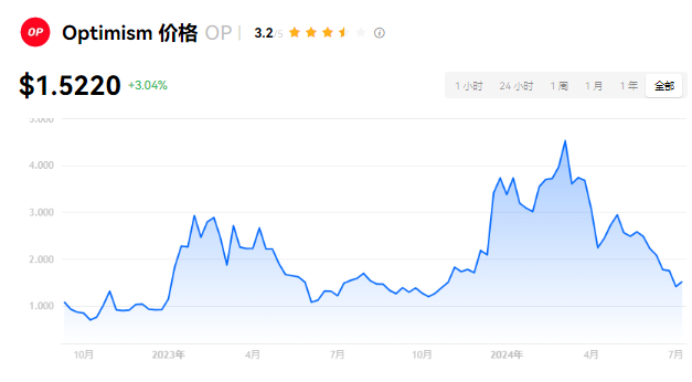 OP币前景分析：能否成为百倍币？