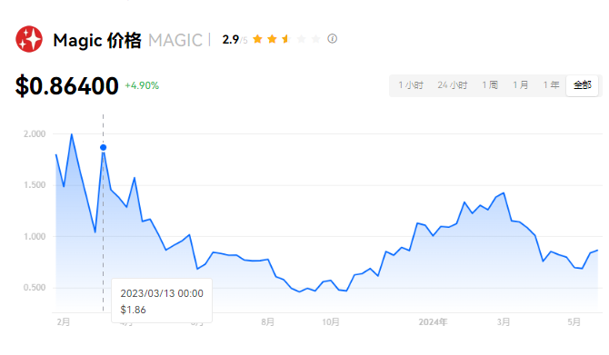 MAGIC币级别揭秘：中等偏上潜力大