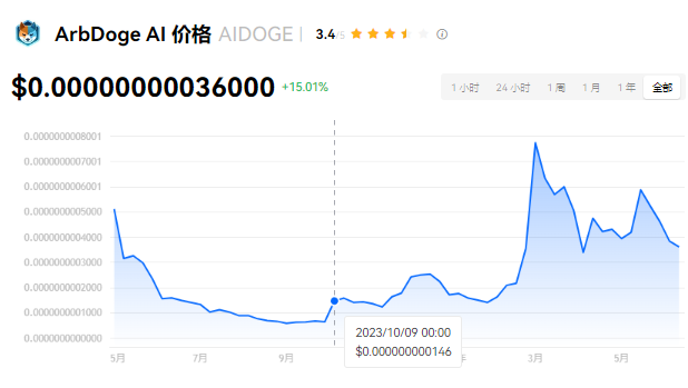 AIDOGE币：万倍潜力与发展前景