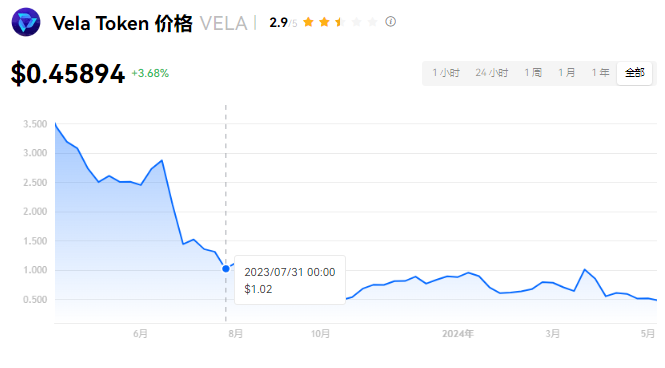 VELA币详解：价值与投资策略