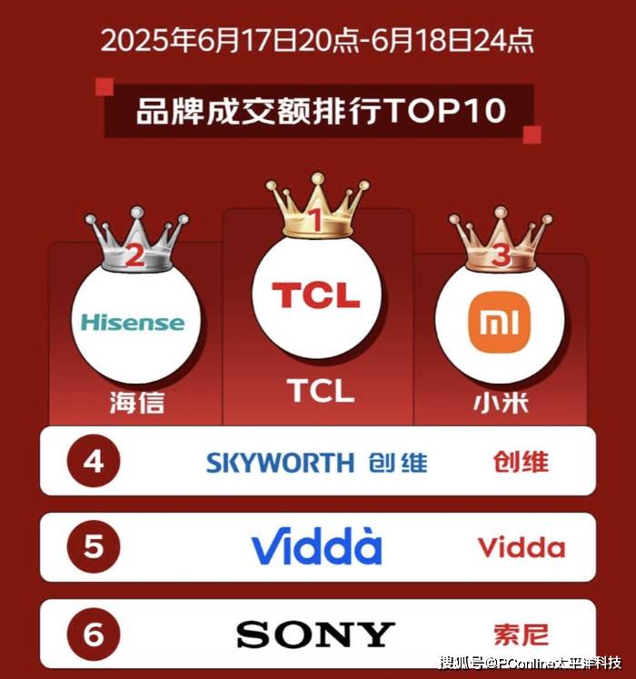 TCL荣登618成交额榜首，销量与技术双线领先！