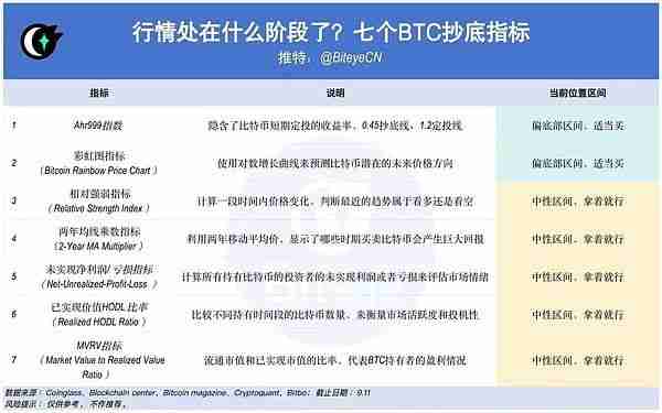 比特币抄底指南：7大关键指标分析