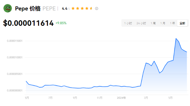 pepe币牛市飙升至10美元？