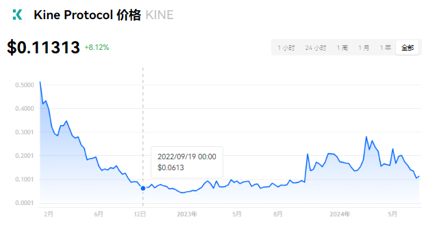 kiNE币：百倍潜力与未来价格预测