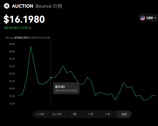 AUCTION币涨势分析：未来价格预测