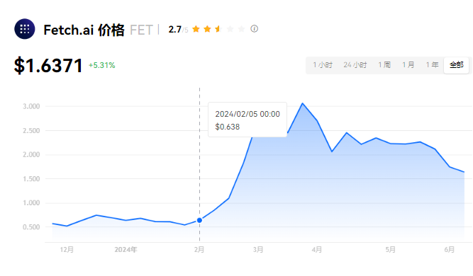 FET币能否突破10美元？合并后涨势分析