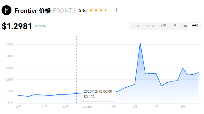 FRONT币潜力巨大，能否涨百倍？