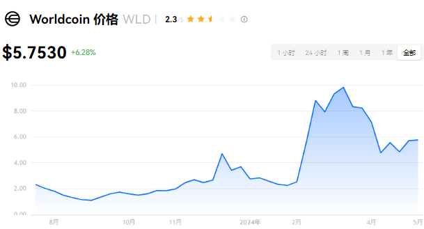 WLD币上涨潜力大：能否成百倍币？
