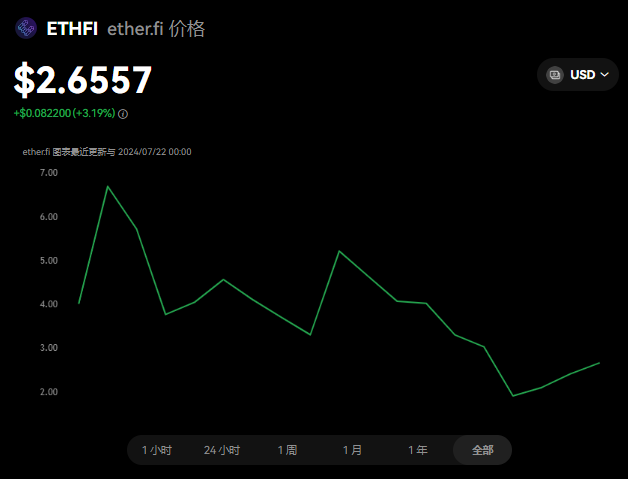 ETHFI币未来估值预测：涨至500美元？