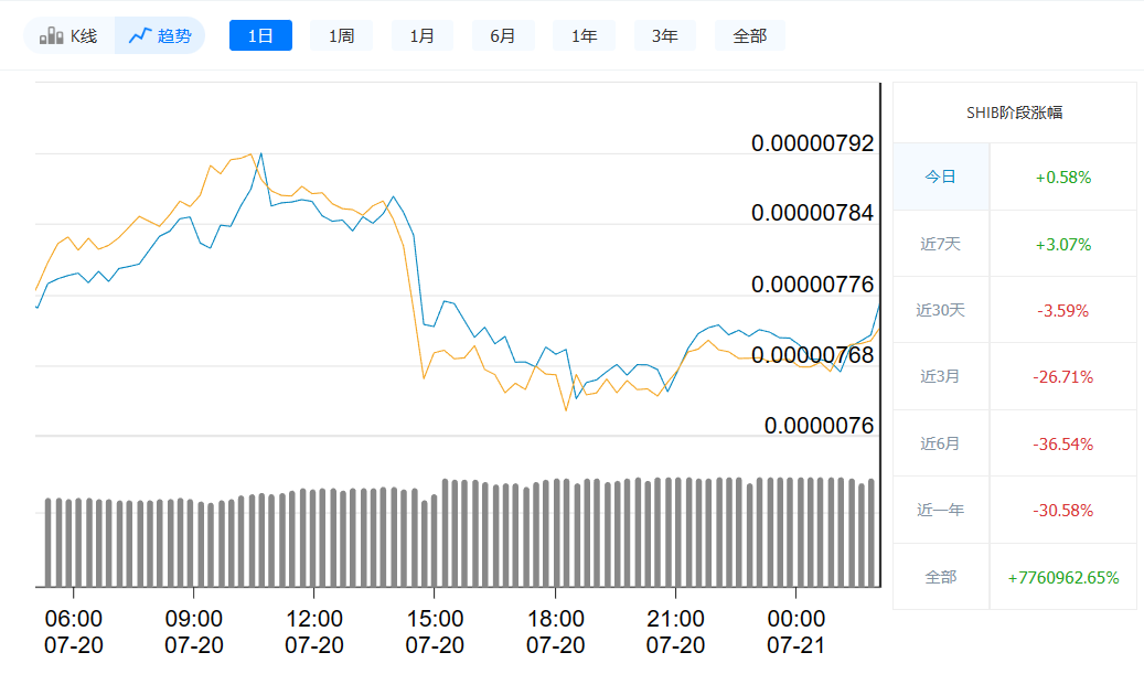 SHIB币今日价格走势：$0.00000776