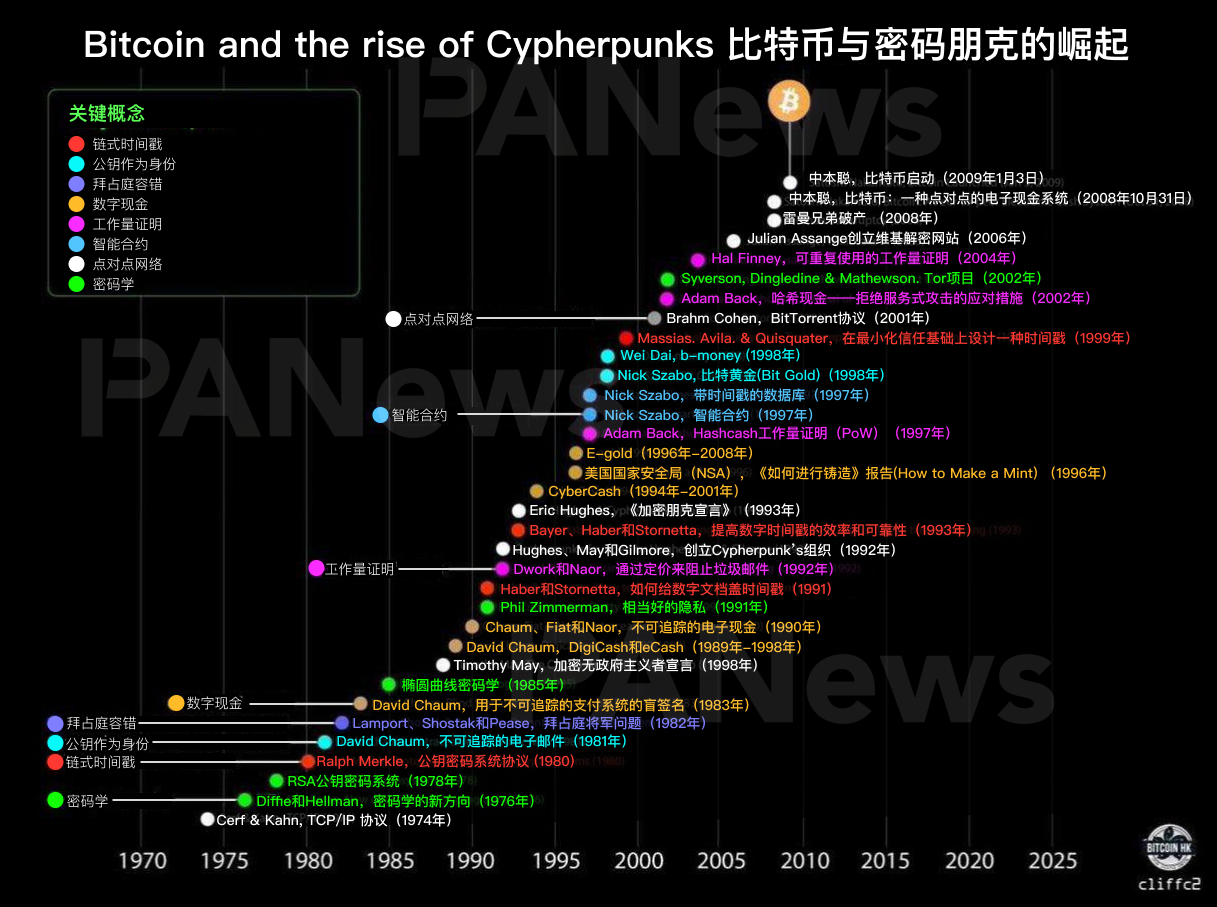 比特币起源：50年密码朋克史一图览
