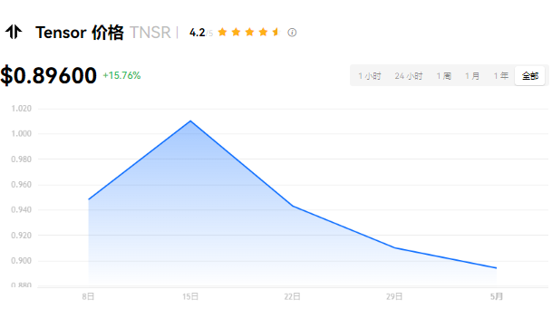 TNSR币涨幅潜力大：深度分析