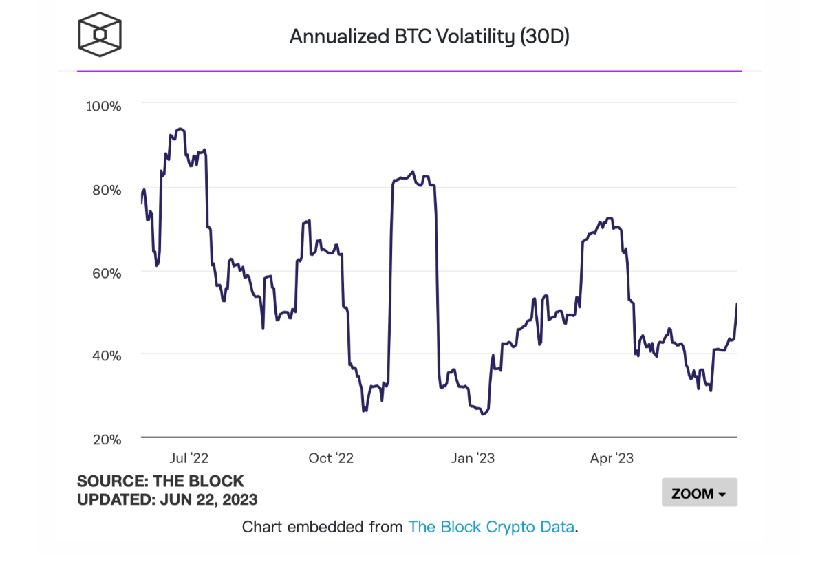 比特币波动率飙升至5月高点