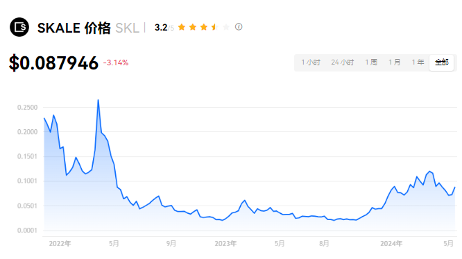 SKL币未来预测：能否涨至30美元？