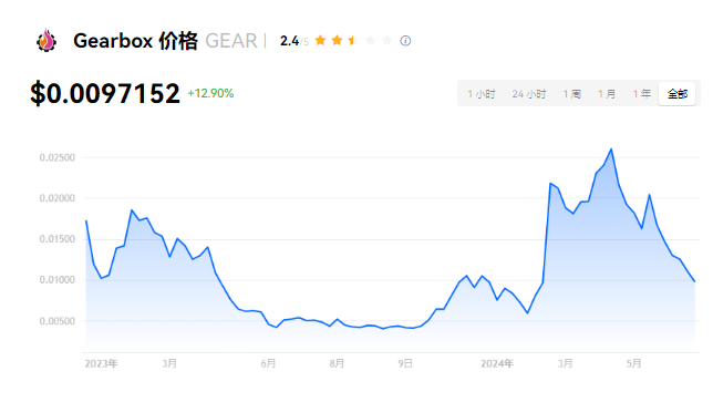 GEAR币投资指南：潜力与风险分析