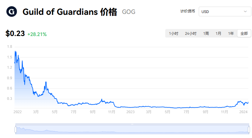 GOG币交易平台及投资前景分析