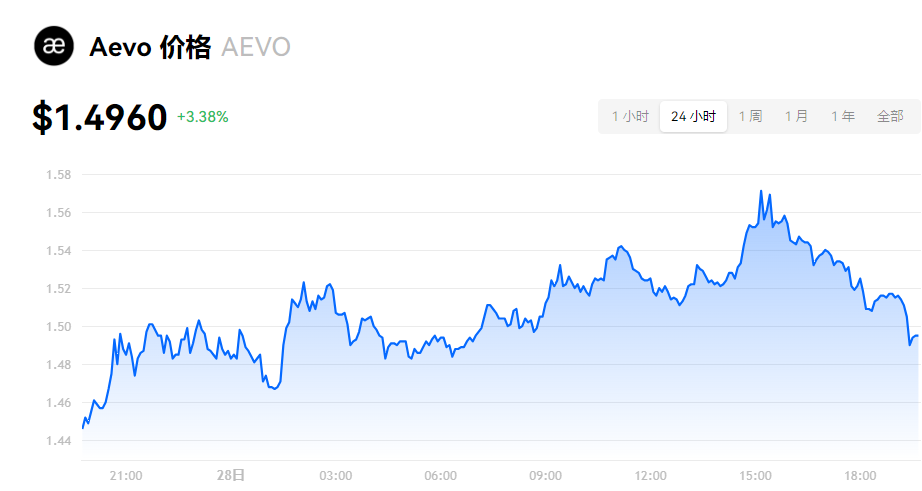 AEVO币投资指南：潜力与价值分析
