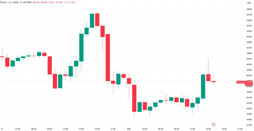 BTC涨幅受限，专家预期低于4万美元
