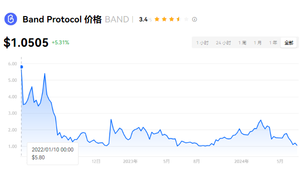 Band币潜力大：跨链数据优势分析