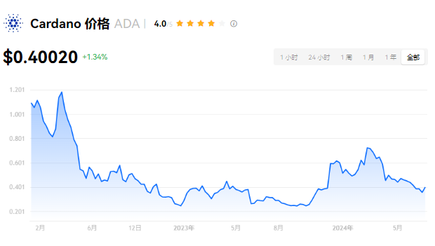 ADA币 vs DOT币：投资选哪个？深度对比与策略