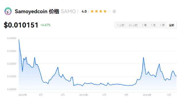 Samo币投资分析：上线交易所及风险评估
