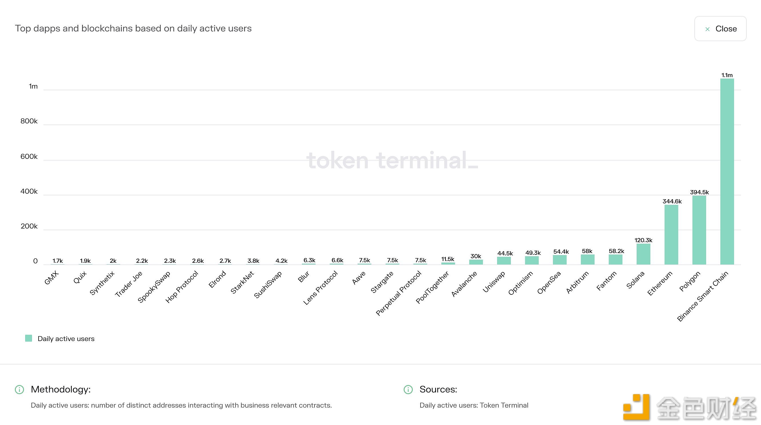 Web3用户激增：BNB Chain日活百万夺冠