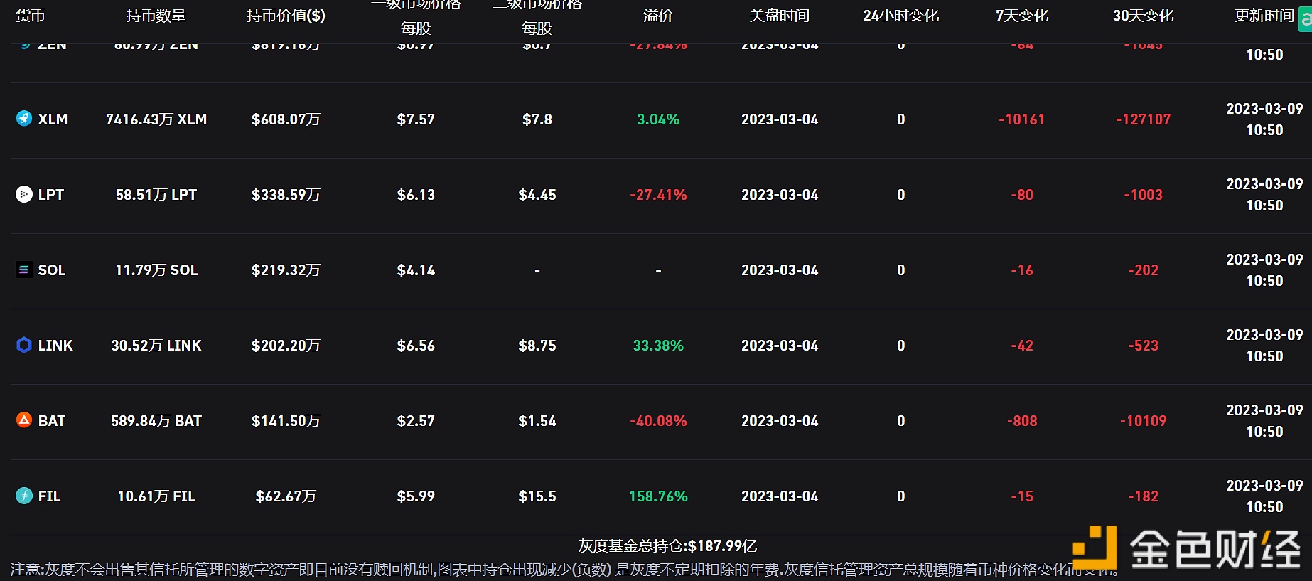 灰度比特币信托负溢价率飙升至44.55%