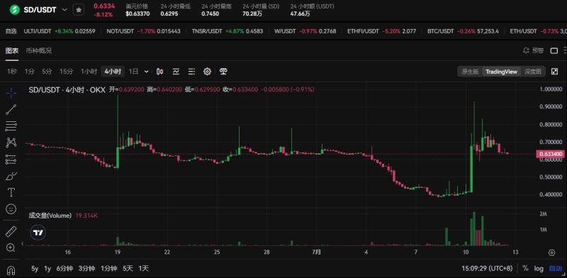 Stader(SD)暴涨98%：还能上车吗？