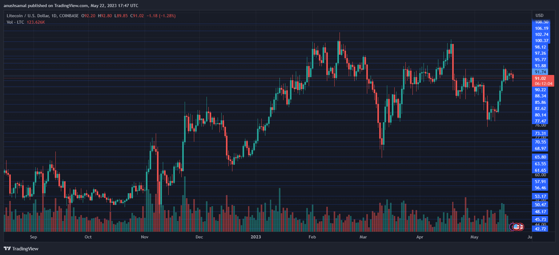 莱特币暴涨：能否突破$92.8阻力？