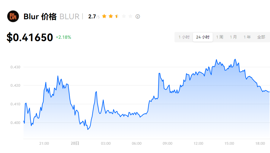 BLUR币百倍潜力？未来价格预测与投资分析
