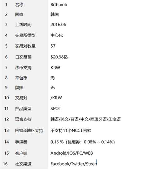 Bithumb交易所：注册教程&平台测评