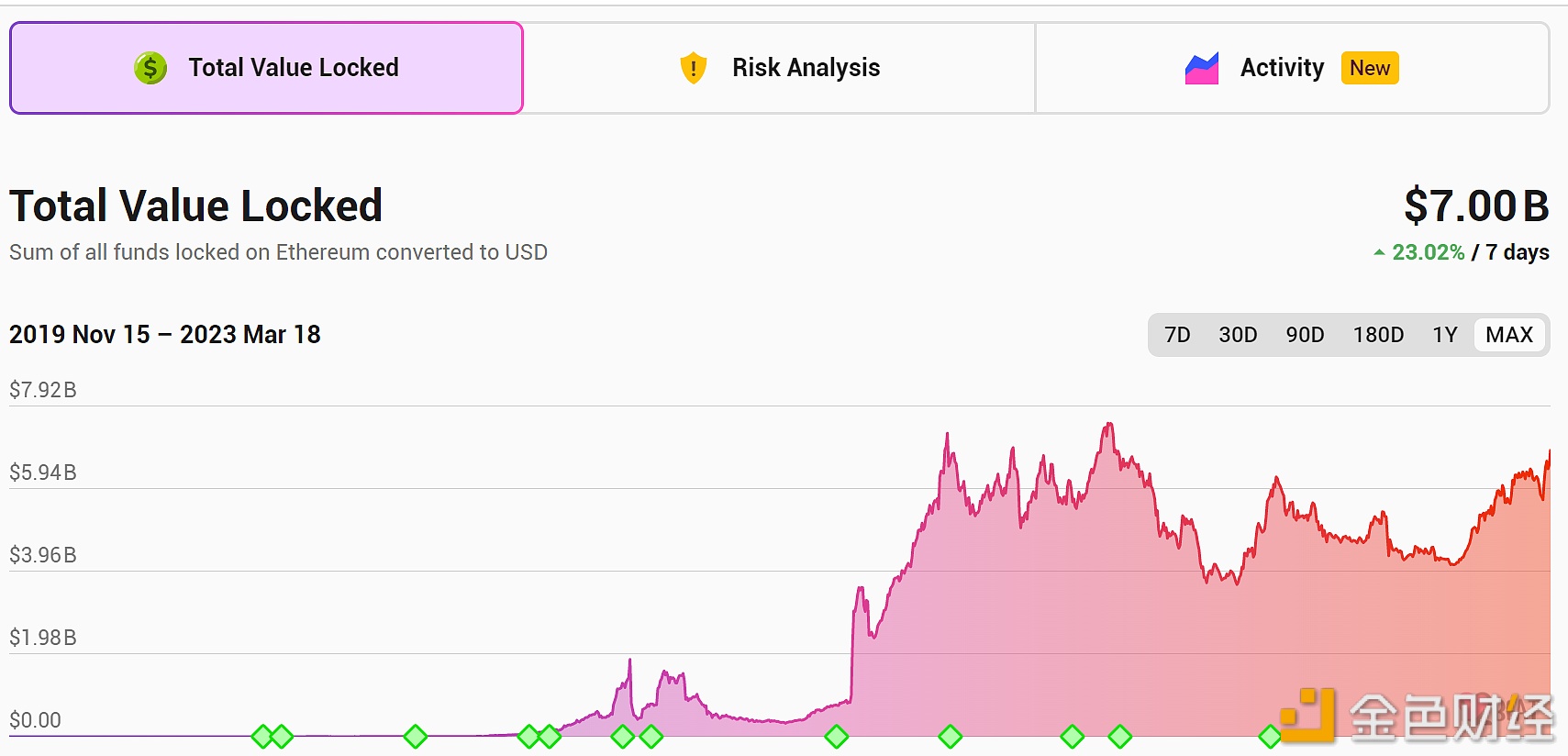以太坊Layer2爆发！锁仓量暴涨23%达70亿