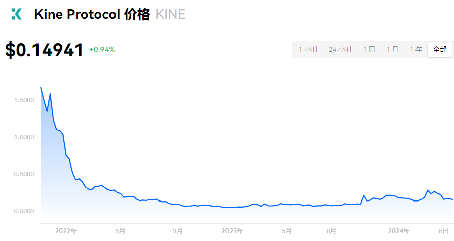 KINE币总量100亿，风险高吗？