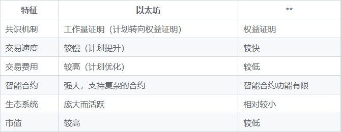 以太坊被低估？与比特币差异及投资潜力分析
