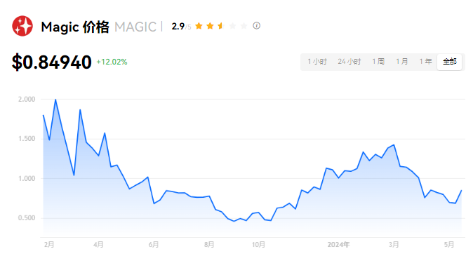MAGIC币牛市预测：能否暴涨至50美元？