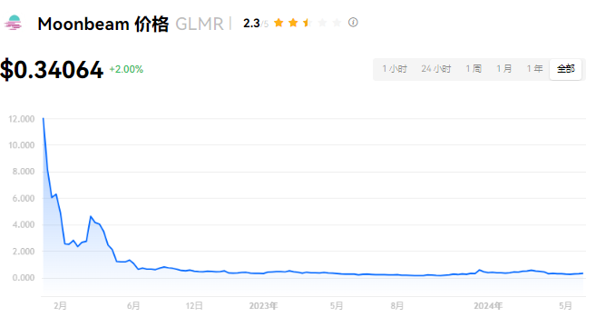 GLMR币暴涨50倍？Moonbeam投资价值深度解读