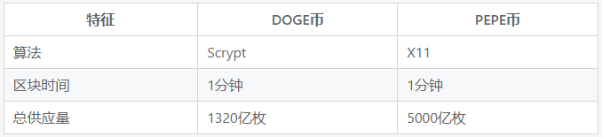 DOGE币 vs PEPE币：谁是潜力币王？