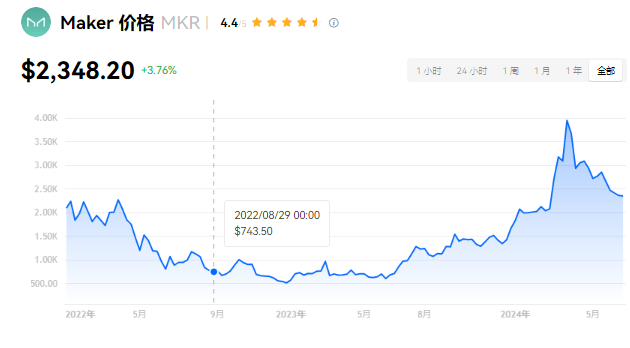 MKR币丹麦发行：DeFi治理代币解析