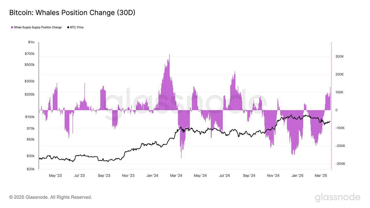 比特币鲸鱼囤129k BTC，目标$95K