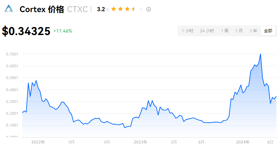 CTXC币档次与发行量详解