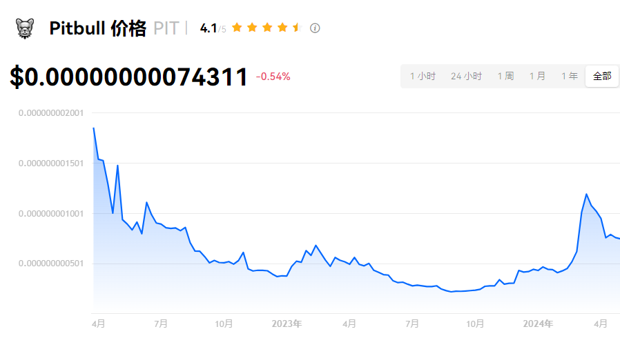 PIT币未来展望：能消灭几个0？