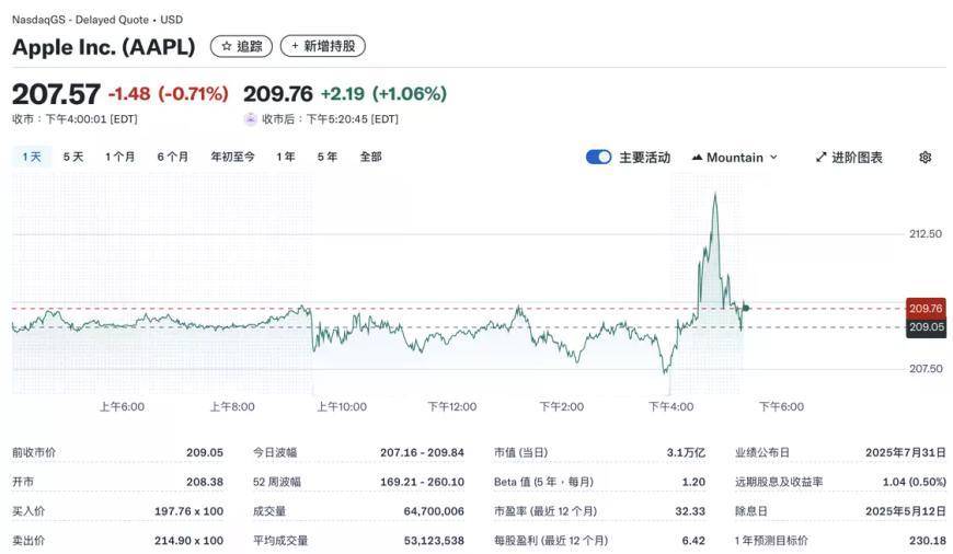 苹果第三财季营收大涨10%：iPhone销量破30亿 中国区恢复增长