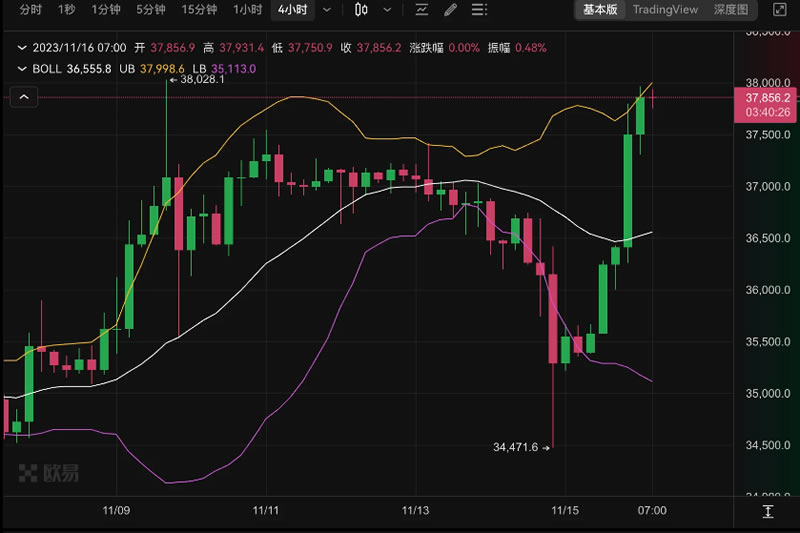 比特币逼近$38000：牛市真来了？