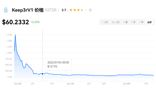 KP3R发行价0.012USDT，总量100亿枚