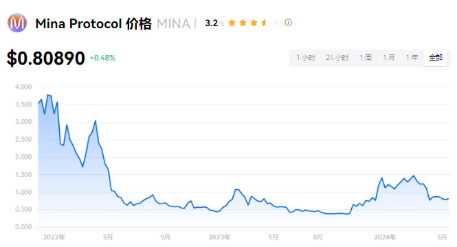 MINA币：轻量级区块链的千亿潜力